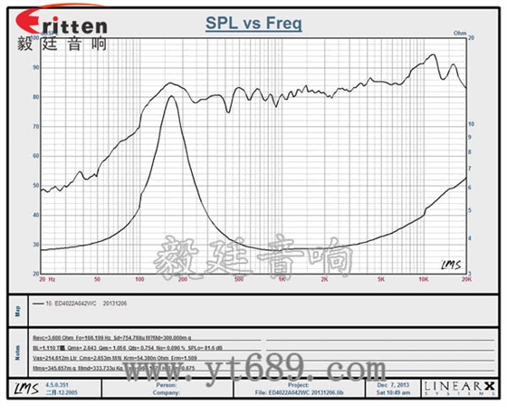 1.5寸13芯2W全频喇叭曲线图 90mm15W4欧全频喇叭曲线图