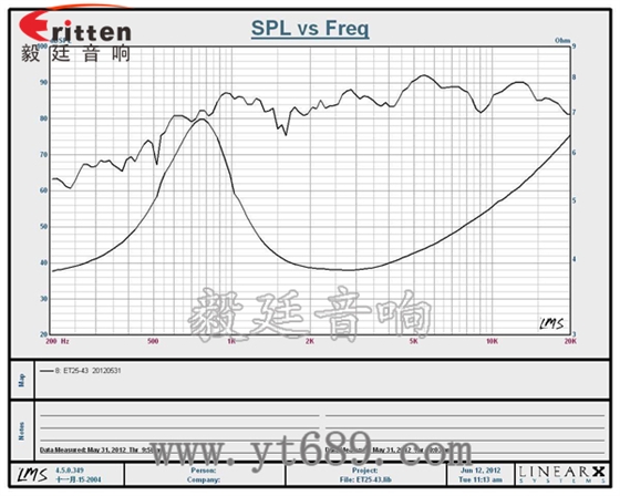 45mm15W25芯中高音喇叭曲线图