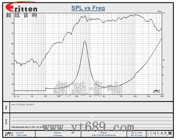 2.25寸15W25芯高音喇叭曲线图
