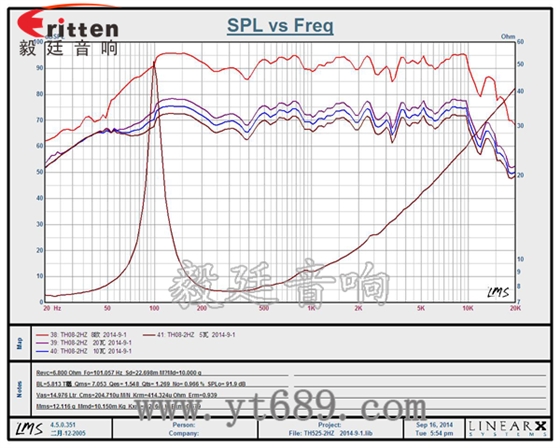 8寸25芯20瓦全频喇叭曲线图 58mm20芯8瓦内磁全频喇叭曲线图