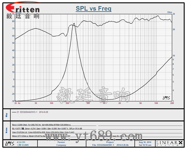 32mm13芯3W全频喇叭曲线图 6.5寸75W全频喇叭曲线图