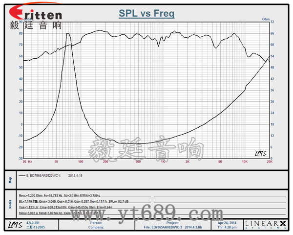 3寸20瓦中低音喇叭曲线图 6.5寸75W全频喇叭曲线图